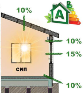Энергоэффективность построек из СИП